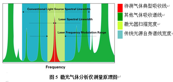 激光气体分析仪原理
