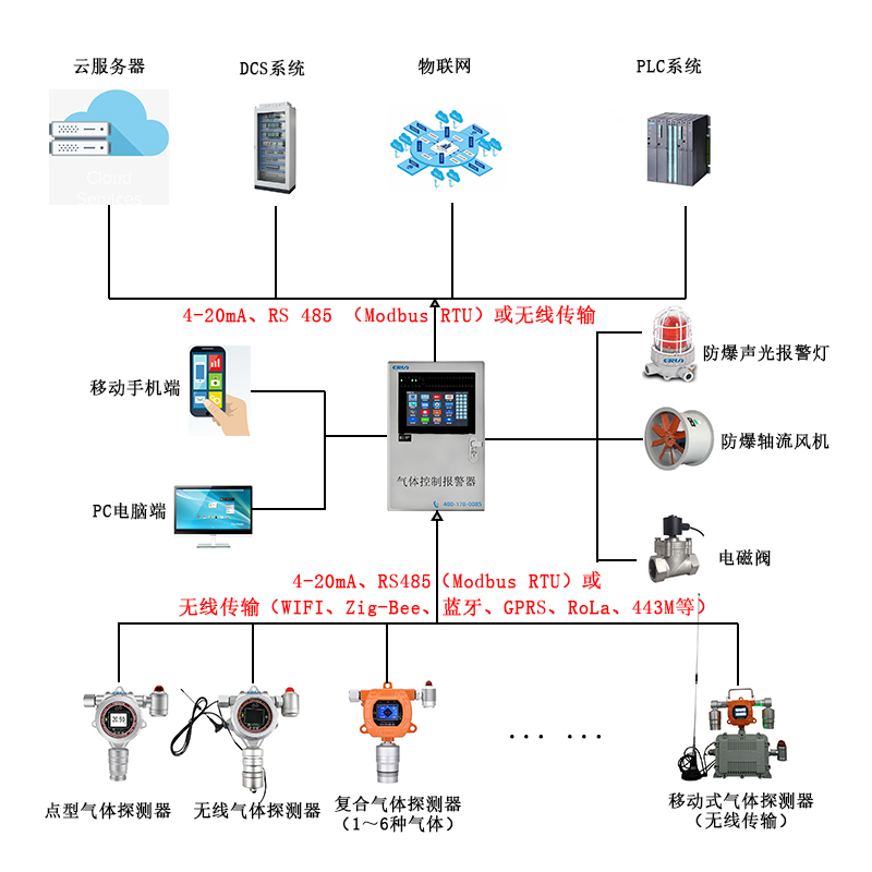 全氟己酮气体泄漏在线监测报警控制系统