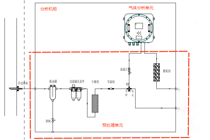 油气田沼气硫化氢在线监测分析系统流路图